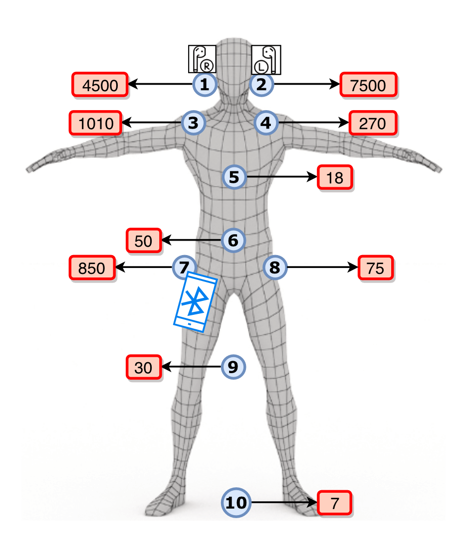 Image of mesurement of EMR readings on differen parts of he body while wearing Bluetooth earphones.
